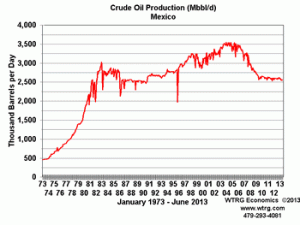 Oil Production Mexico