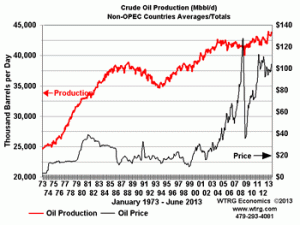 Oil Production Non-OPEC Countries Averages