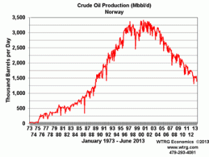 Oil Production Norway