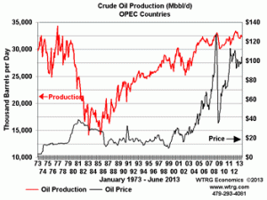 Oil Production OPEC Countries