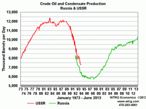 Oil Production Russia