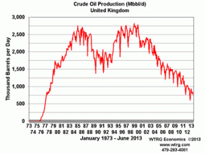 Oil Production UK