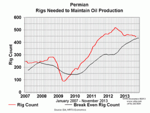 Permian Rigs Needed to Maintain Oil Production