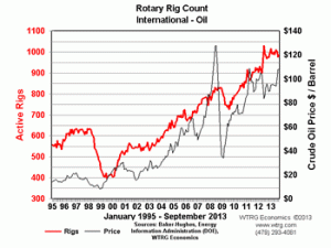 Rotary Rig Count International Oil