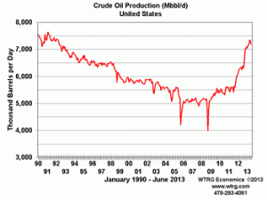 U.S. Crude Oil Production