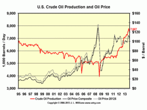 U.S. Crude Oil Production and Oil Price