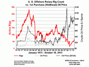 U.S. Offshore Rotary Rig Count vs. 1st Purchase (wellhead) Oil Price