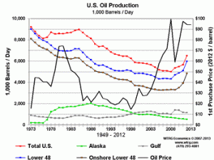 U.S. Oil Production 1,000 Barrels per Day