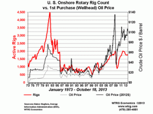 U.S. Onshore Rotary Rig Count vs. 1st Purchast (Wellhead) Oil Price