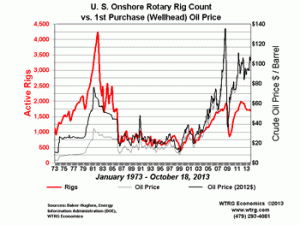 U.S. Onshore Rotary Rig Count vs.1st Purchase (wellhead) Oil Price