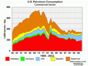 U.S. Petroleum Consumption Commercial Sector