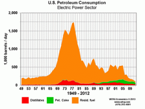 U.S. Petroleum Consumption Electric Power Sector