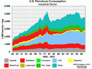 U.S. Petroleum Consumption Industrial Sector