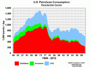 U.S. Petroleum Consumption Residential Sector