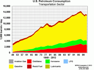 U.S. Petroleum Consumption Transportation Sector