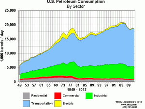 U.S. Petroleum Consumption by Sector