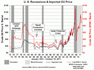 U.S. Recessions and Imported Oil Price Graphic