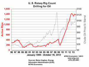 U.S. Rotary Rig Count Drilling for Oil
