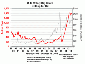 U.S. Rotary Rig Count Oil