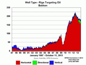 Well Type-Rigs Targeting Oil Bakken