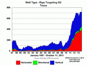 Well Type-Rigs Targeting Oil Texas