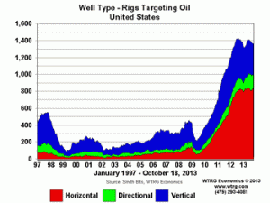 Well Type-Rigs Targeting Oil U.S.